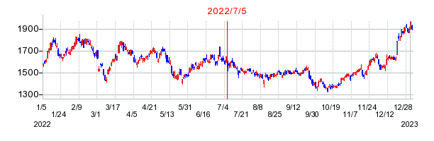2022年7月5日 10:43前後のの株価チャート